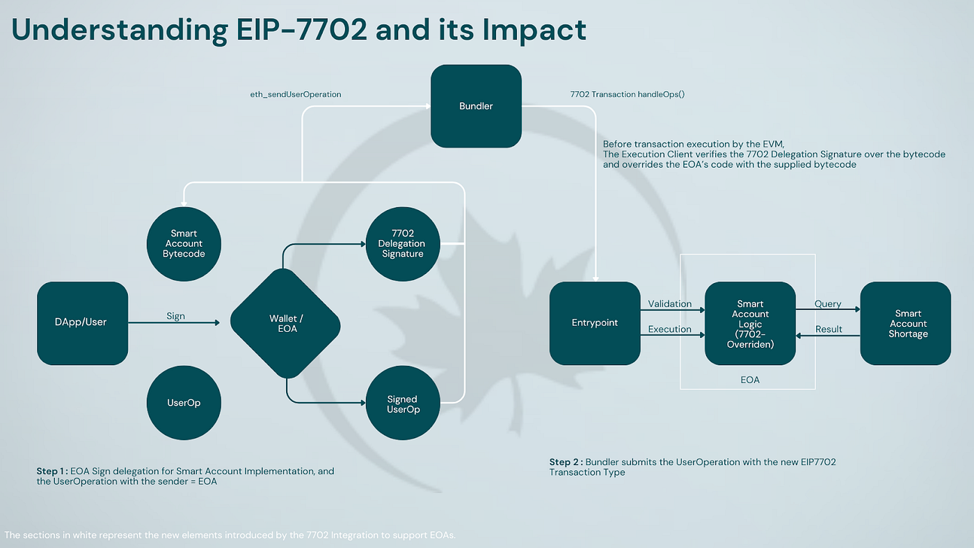 EIP 7702 process flow