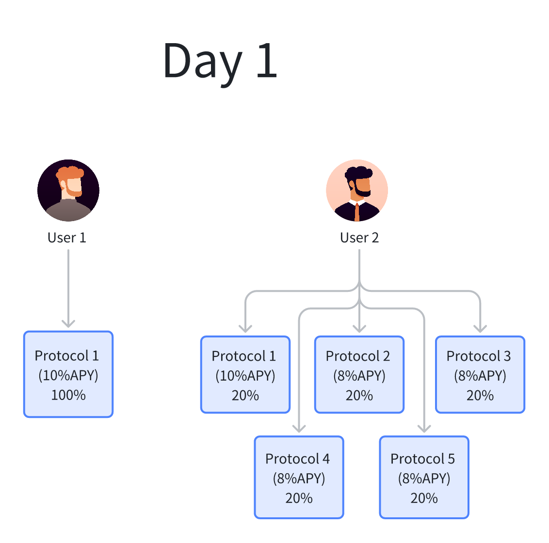 Day 1 investment strategy comparison