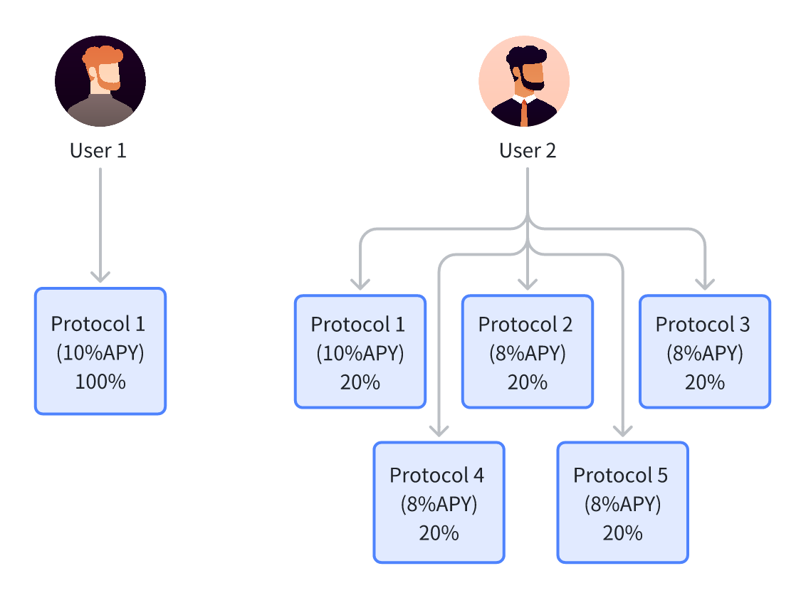 Risk reduction investment strategy comparison