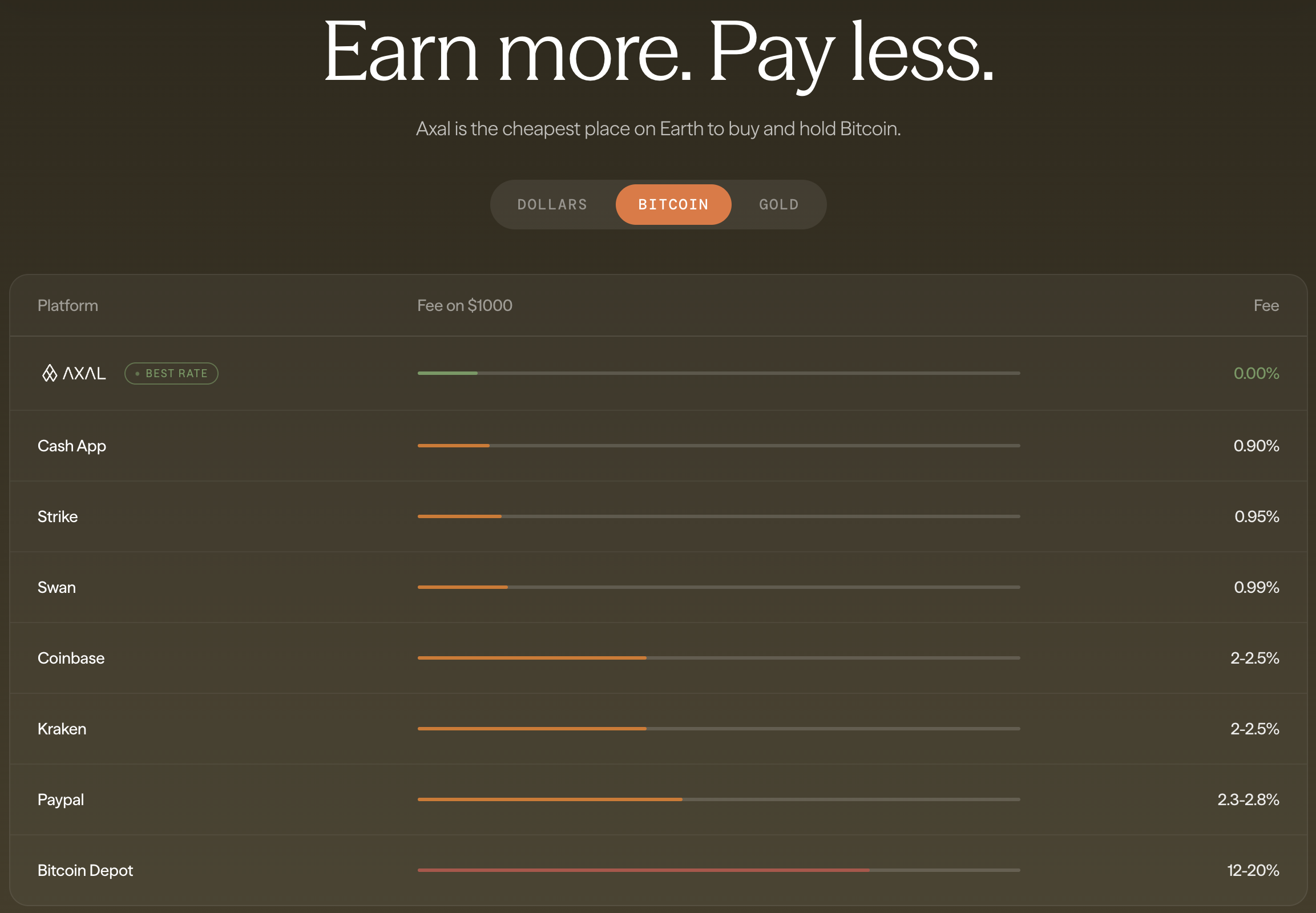 Axal vs competitors: Bitcoin purchase fees