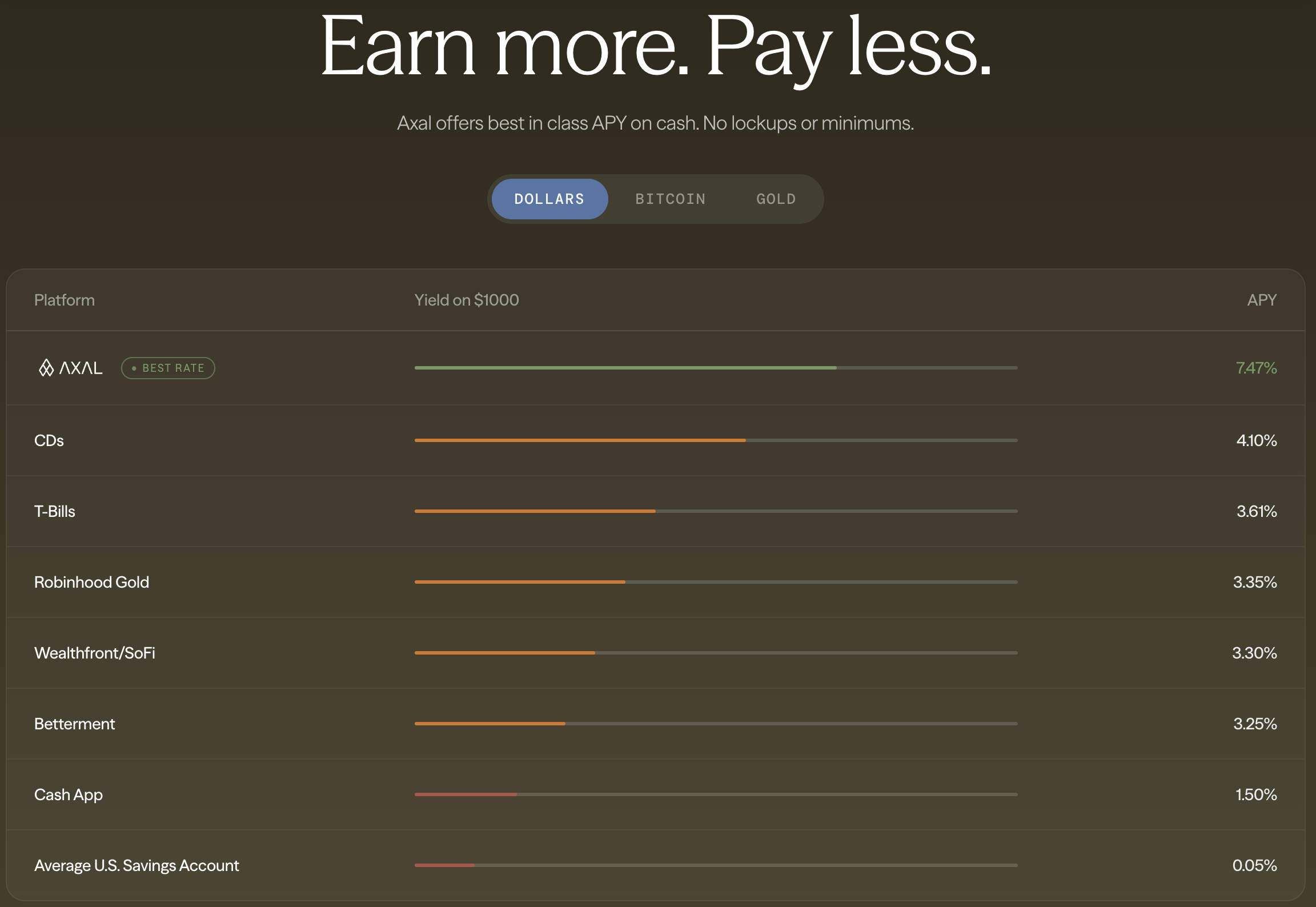 Axal vs competitors: APY comparison