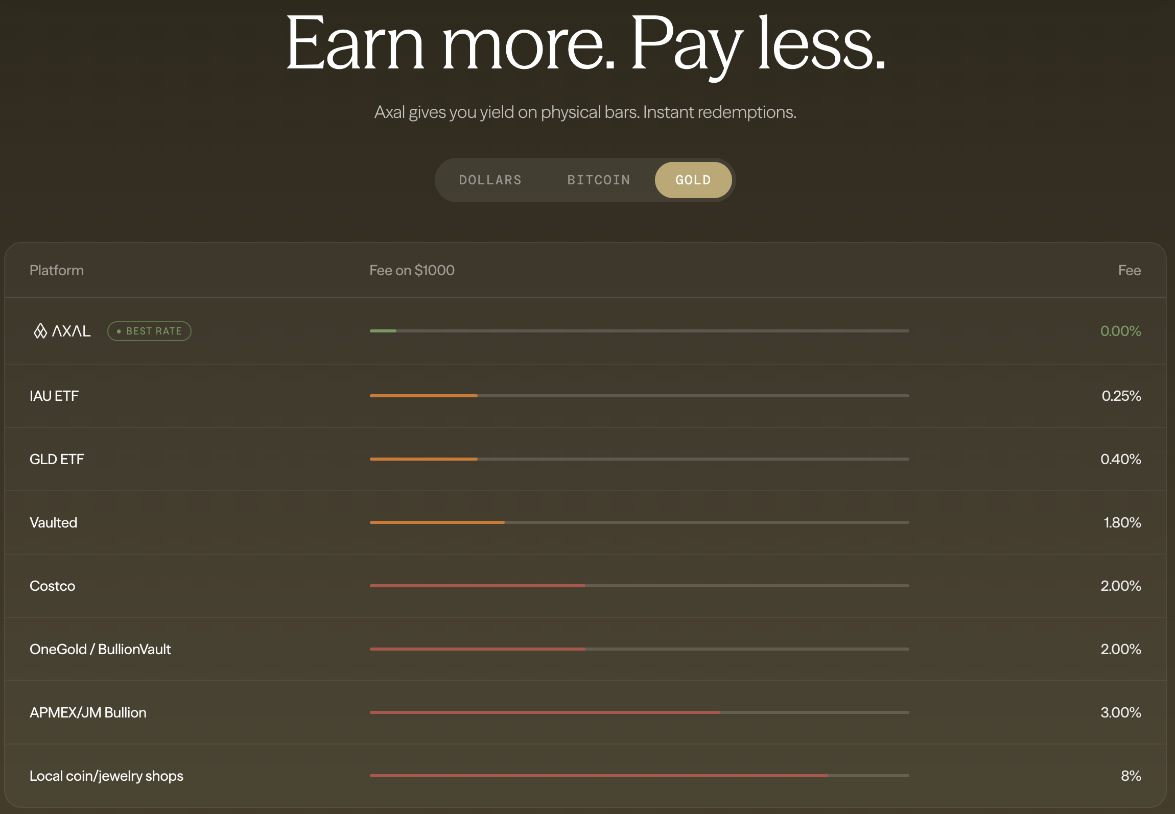 Axal vs competitors: gold purchase fees